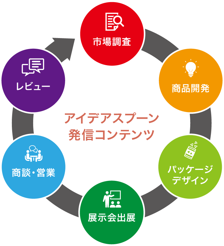 アイデアスプーン発信コンテンツ